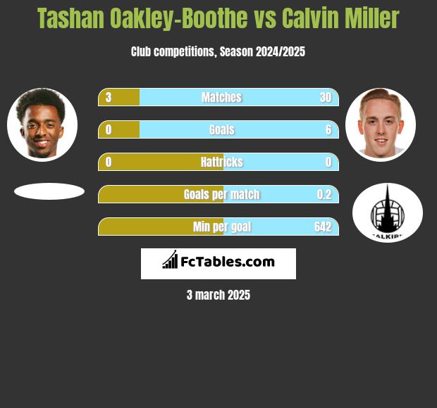 Tashan Oakley-Boothe vs Calvin Miller h2h player stats