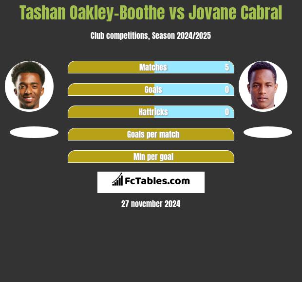 Tashan Oakley-Boothe vs Jovane Cabral h2h player stats