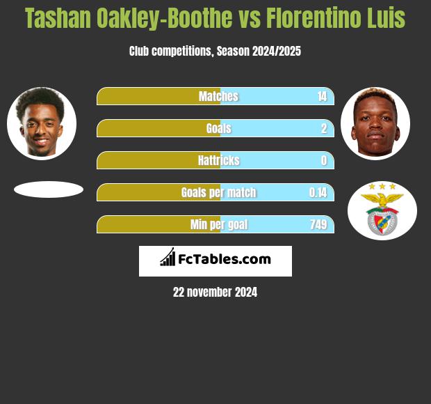 Tashan Oakley-Boothe vs Florentino Luis h2h player stats