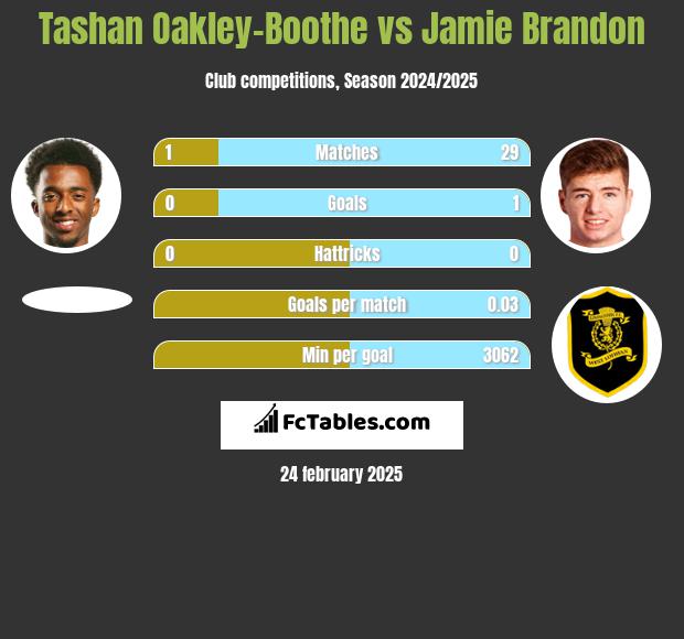 Tashan Oakley-Boothe vs Jamie Brandon h2h player stats