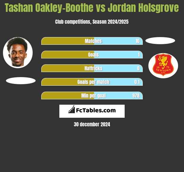 Tashan Oakley-Boothe vs Jordan Holsgrove h2h player stats