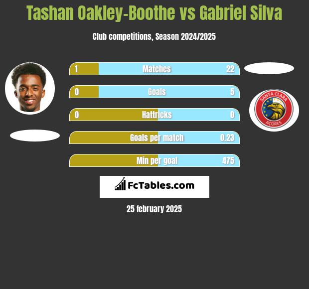 Tashan Oakley-Boothe vs Gabriel Silva h2h player stats