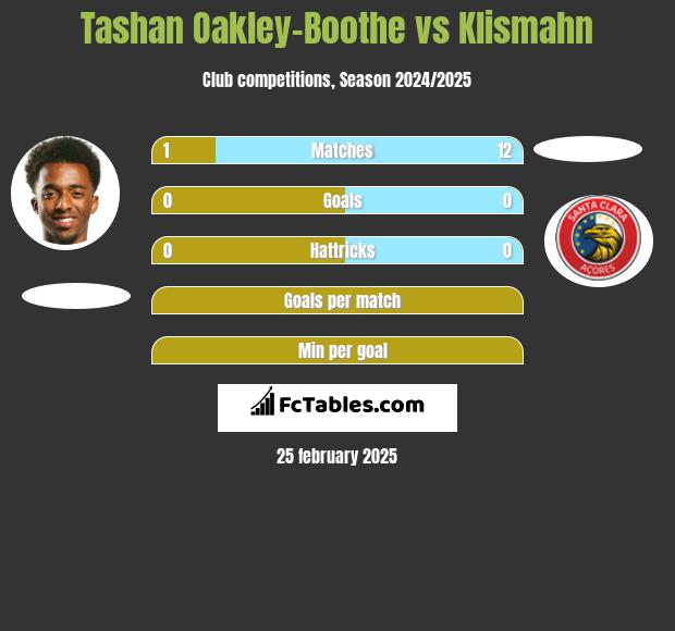 Tashan Oakley-Boothe vs Klismahn h2h player stats