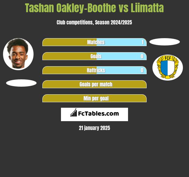 Tashan Oakley-Boothe vs Liimatta h2h player stats