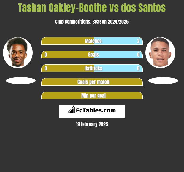 Tashan Oakley-Boothe vs dos Santos h2h player stats