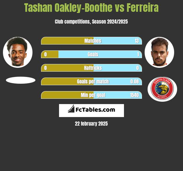 Tashan Oakley-Boothe vs Ferreira h2h player stats