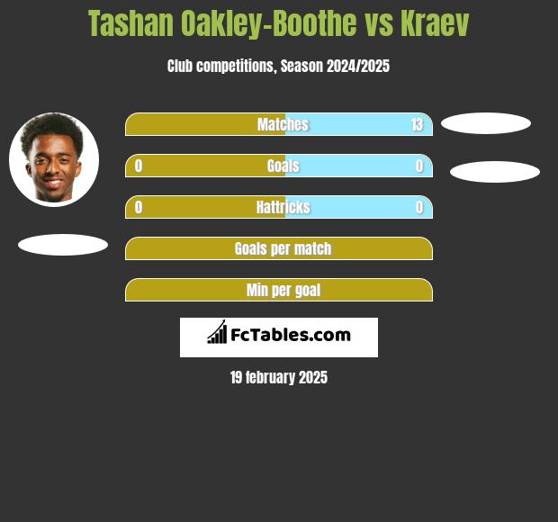 Tashan Oakley-Boothe vs Kraev h2h player stats