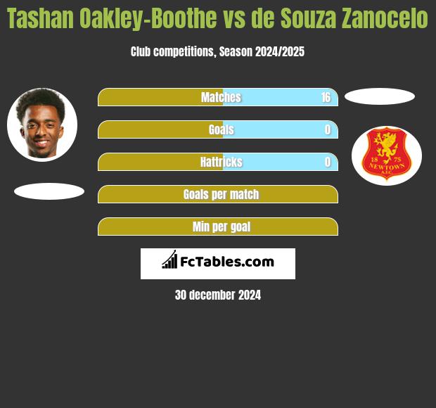 Tashan Oakley-Boothe vs de Souza Zanocelo h2h player stats