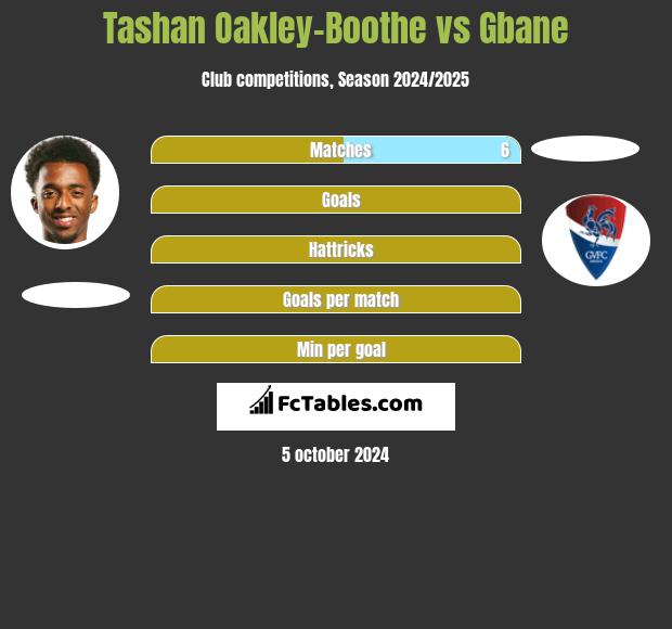 Tashan Oakley-Boothe vs Gbane h2h player stats