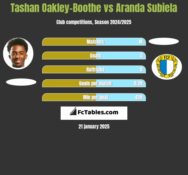 Tashan Oakley-Boothe vs Aranda Subiela h2h player stats