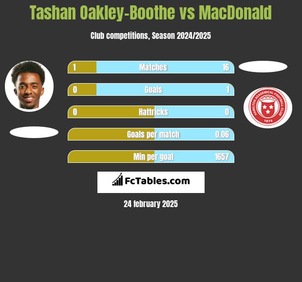 Tashan Oakley-Boothe vs MacDonald h2h player stats