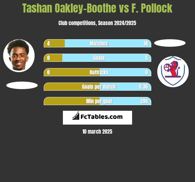 Tashan Oakley-Boothe vs F. Pollock h2h player stats