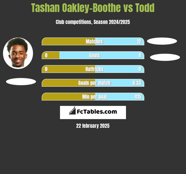 Tashan Oakley-Boothe vs Todd h2h player stats