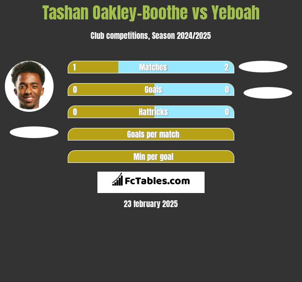 Tashan Oakley-Boothe vs Yeboah h2h player stats