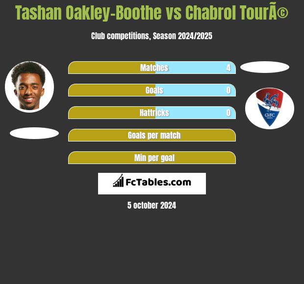 Tashan Oakley-Boothe vs Chabrol TourÃ© h2h player stats