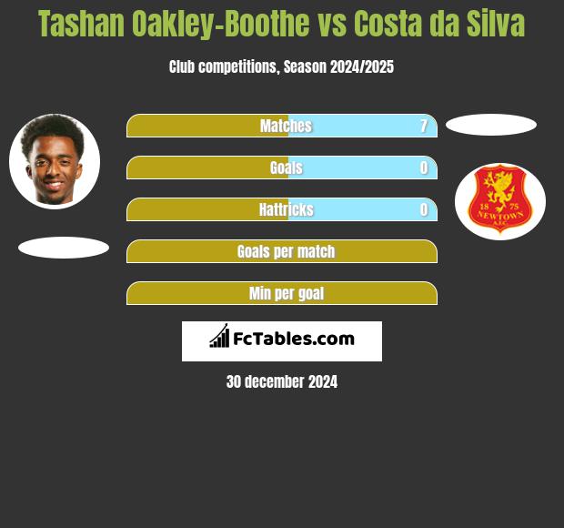 Tashan Oakley-Boothe vs Costa da Silva h2h player stats