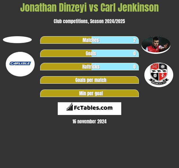 Jonathan Dinzeyi vs Carl Jenkinson h2h player stats