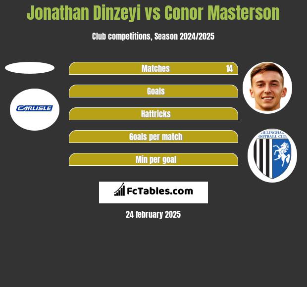 Jonathan Dinzeyi vs Conor Masterson h2h player stats