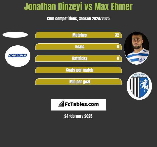 Jonathan Dinzeyi vs Max Ehmer h2h player stats