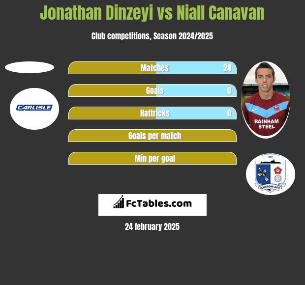 Jonathan Dinzeyi vs Niall Canavan h2h player stats