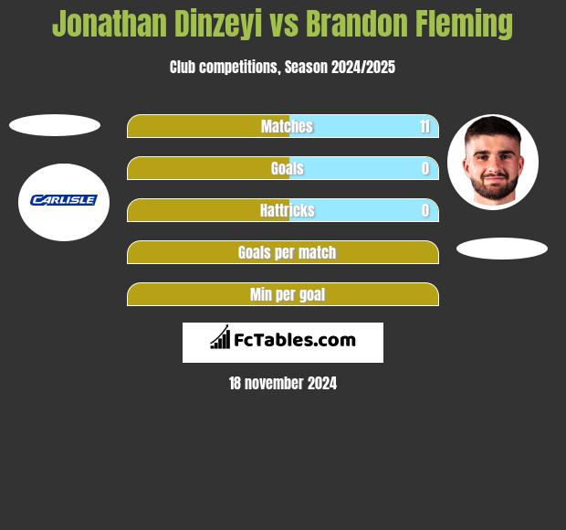 Jonathan Dinzeyi vs Brandon Fleming h2h player stats