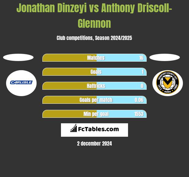 Jonathan Dinzeyi vs Anthony Driscoll-Glennon h2h player stats