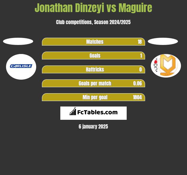 Jonathan Dinzeyi vs Maguire h2h player stats