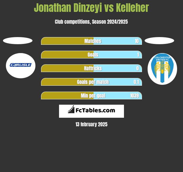 Jonathan Dinzeyi vs Kelleher h2h player stats