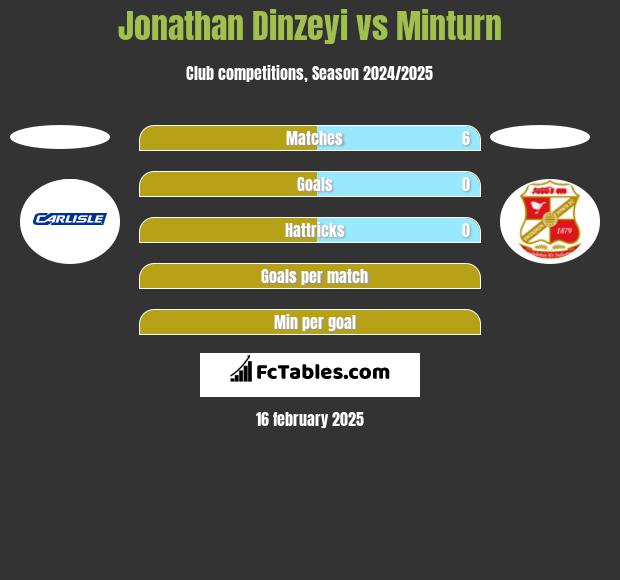 Jonathan Dinzeyi vs Minturn h2h player stats