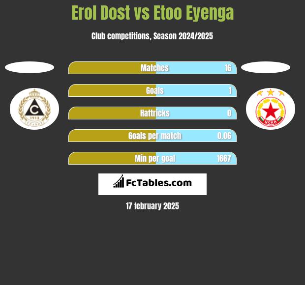 Erol Dost vs Etoo Eyenga h2h player stats