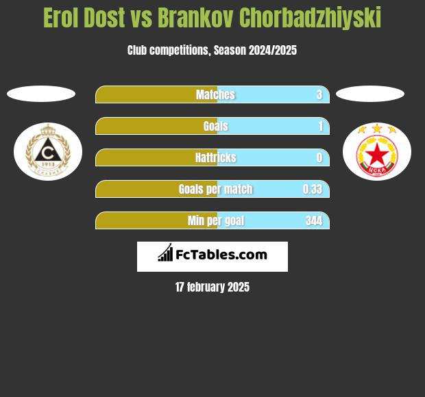 Erol Dost vs Brankov Chorbadzhiyski h2h player stats