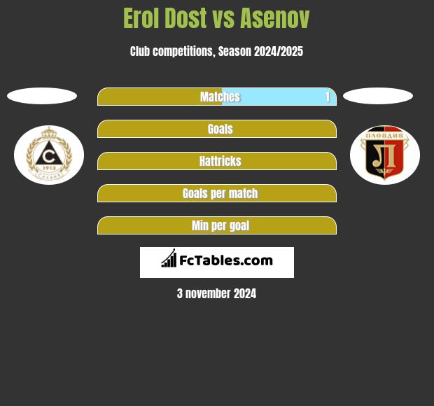 Erol Dost vs Asenov h2h player stats