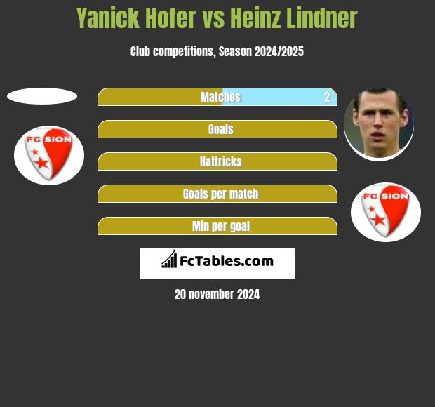 Yanick Hofer vs Heinz Lindner h2h player stats