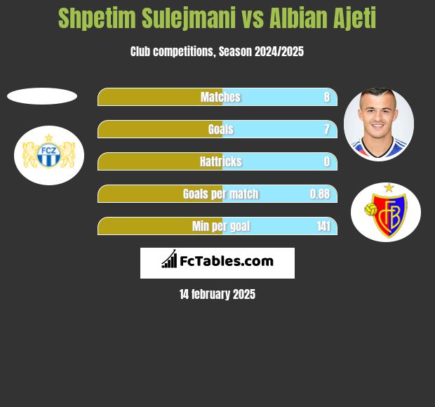 Shpetim Sulejmani vs Albian Ajeti h2h player stats