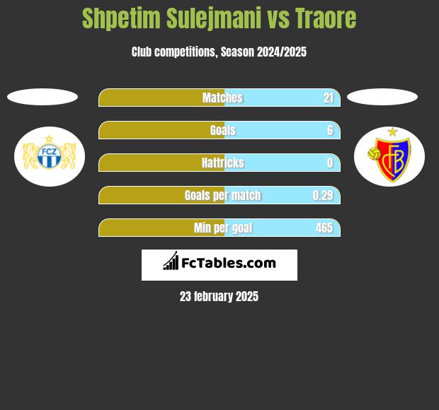 Shpetim Sulejmani vs Traore h2h player stats