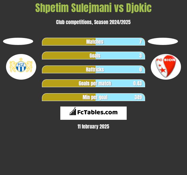 Shpetim Sulejmani vs Djokic h2h player stats