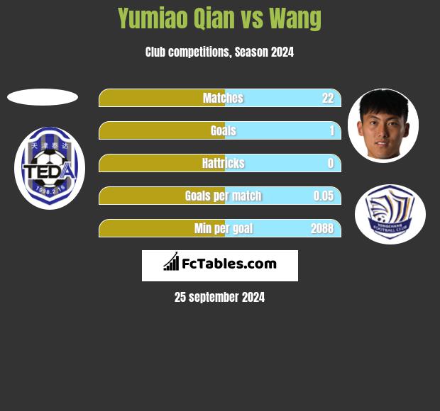 Yumiao Qian vs Wang h2h player stats