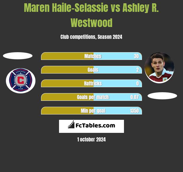 Maren Haile-Selassie vs Ashley R. Westwood h2h player stats