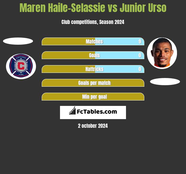 Maren Haile-Selassie vs Junior Urso h2h player stats