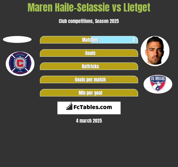 Maren Haile-Selassie vs Lletget h2h player stats