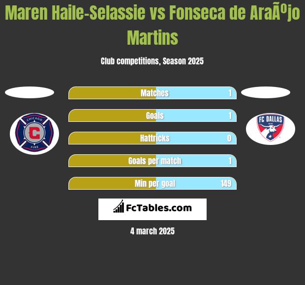 Maren Haile-Selassie vs Fonseca de AraÃºjo Martins h2h player stats