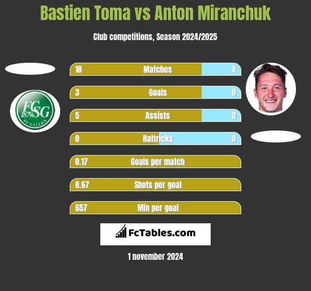 Bastien Toma vs Anton Miranchuk h2h player stats