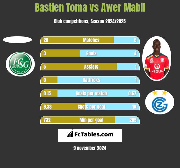 Bastien Toma vs Awer Mabil h2h player stats