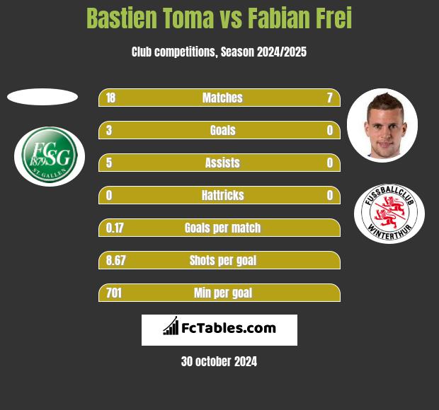 Bastien Toma vs Fabian Frei h2h player stats