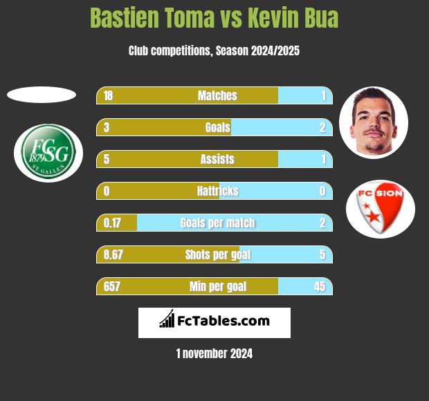 Bastien Toma vs Kevin Bua h2h player stats