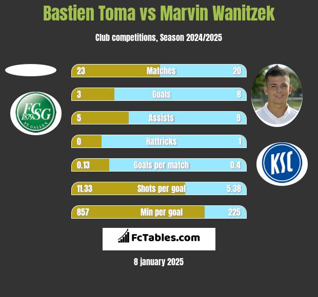 Bastien Toma vs Marvin Wanitzek h2h player stats