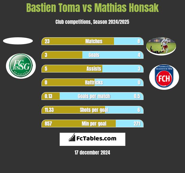 Bastien Toma vs Mathias Honsak h2h player stats