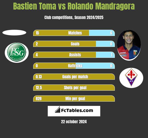 Bastien Toma vs Rolando Mandragora h2h player stats