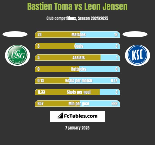 Bastien Toma vs Leon Jensen h2h player stats