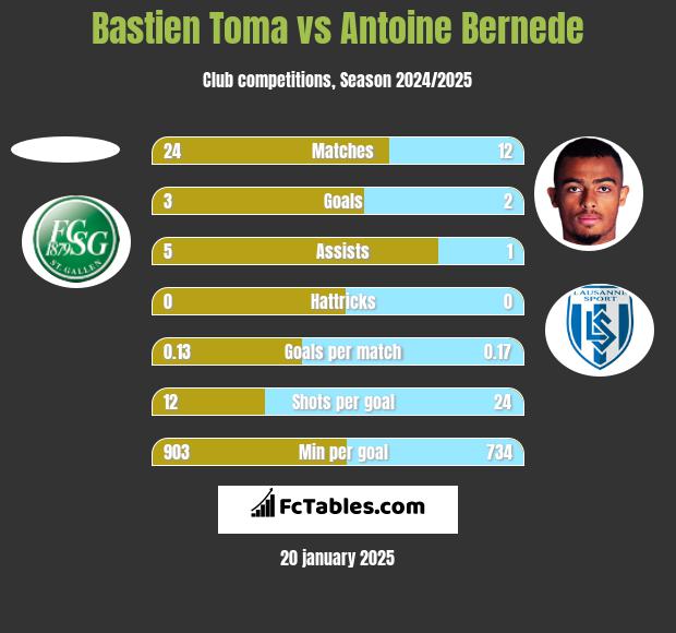 Bastien Toma vs Antoine Bernede h2h player stats